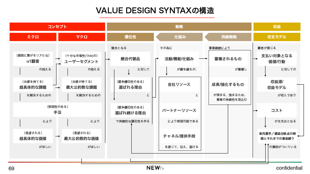 ビジネスモデル構築マニュアル&事例集 事例とケースでわかる ビジネスモデルの基本 | 末吉 孝生 |本