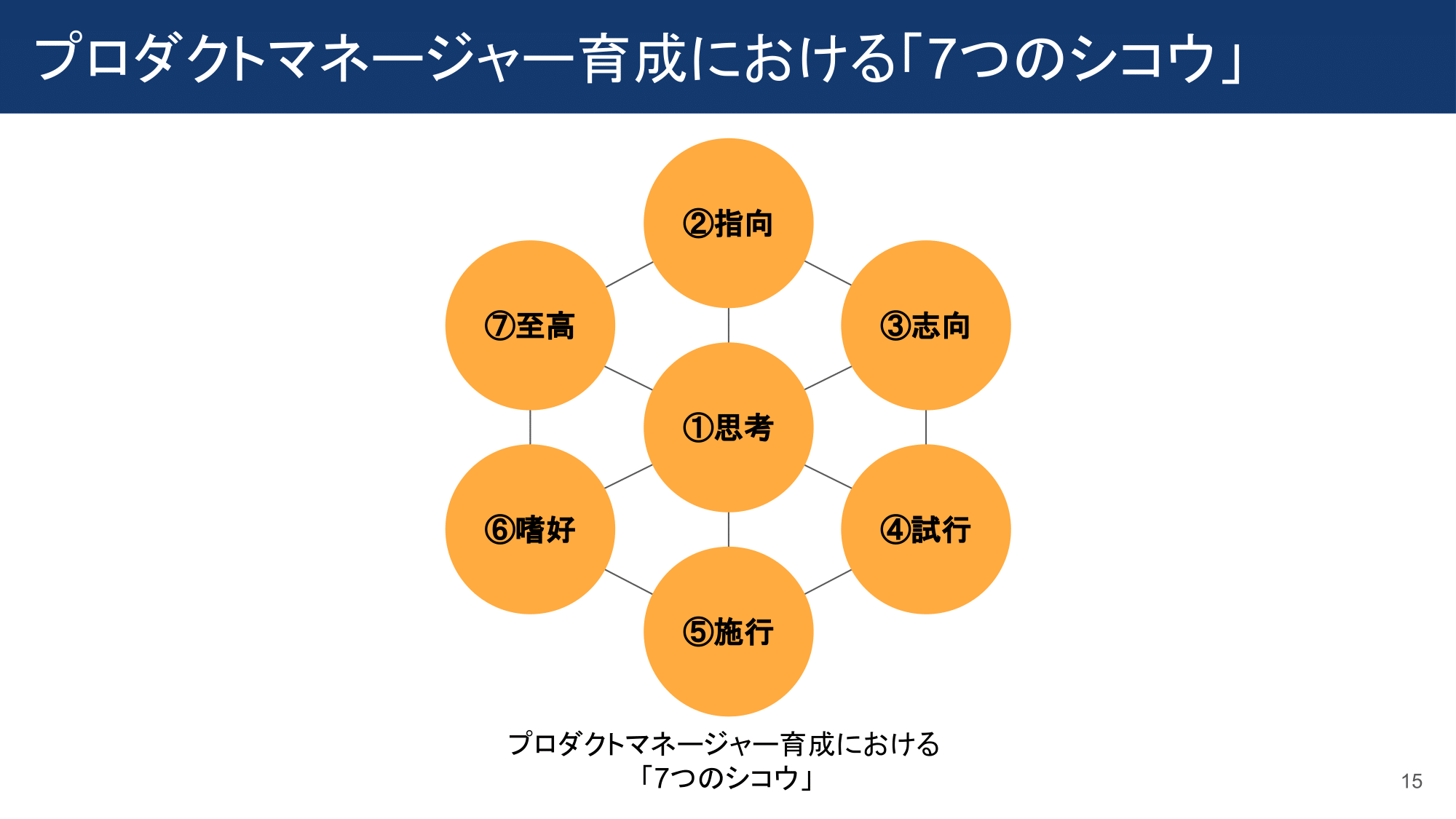 PdMの育成・成長における「7つのプロダクトシコウ」 熟成途中の