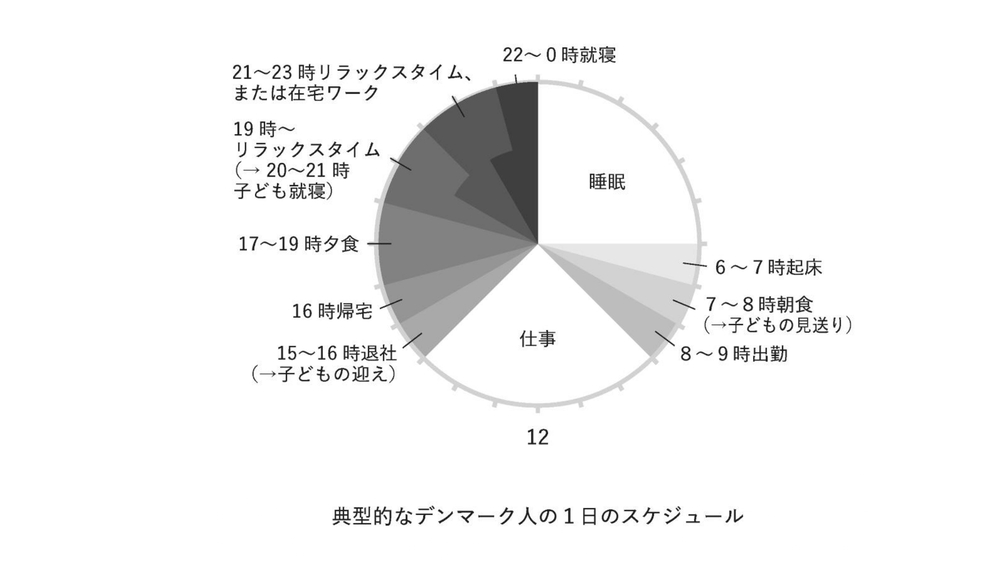 ダブルチェックはしない、優先順位の4位以降は捨てる… デンマークの