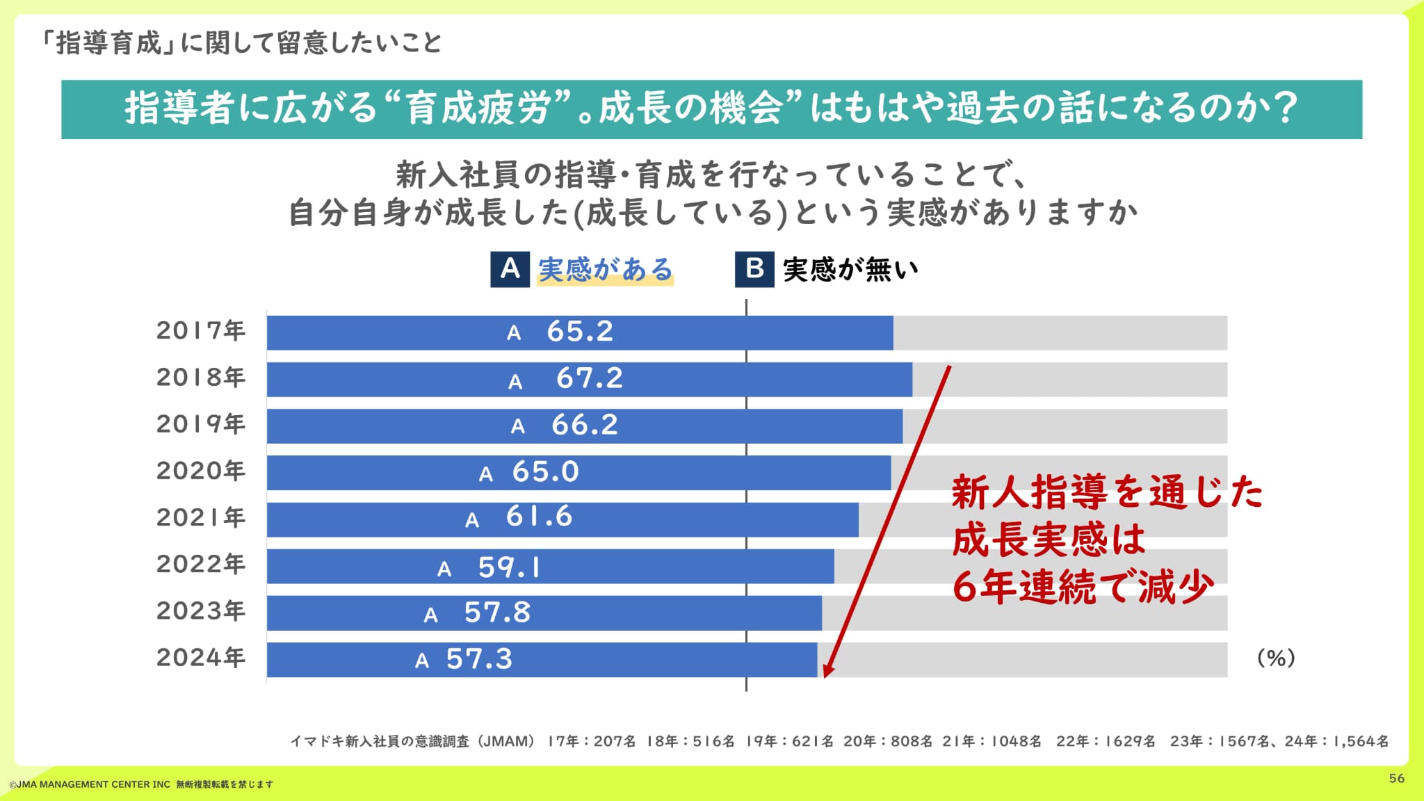 成果より努力を評価してほしい」 Z世代新入社員に広がる“プロセス重視