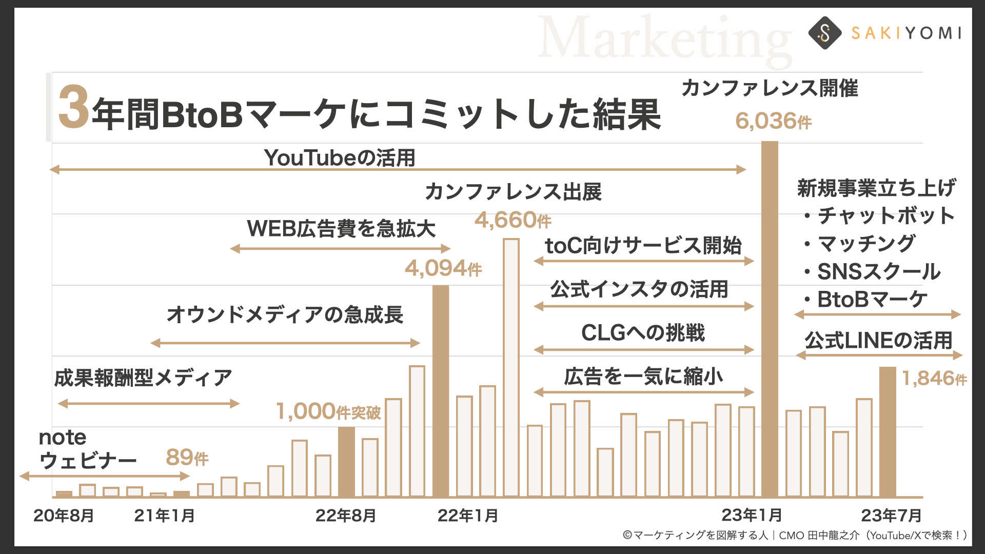 BtoBマーケティングで月5,000件のリードを獲るには？ 「広告費