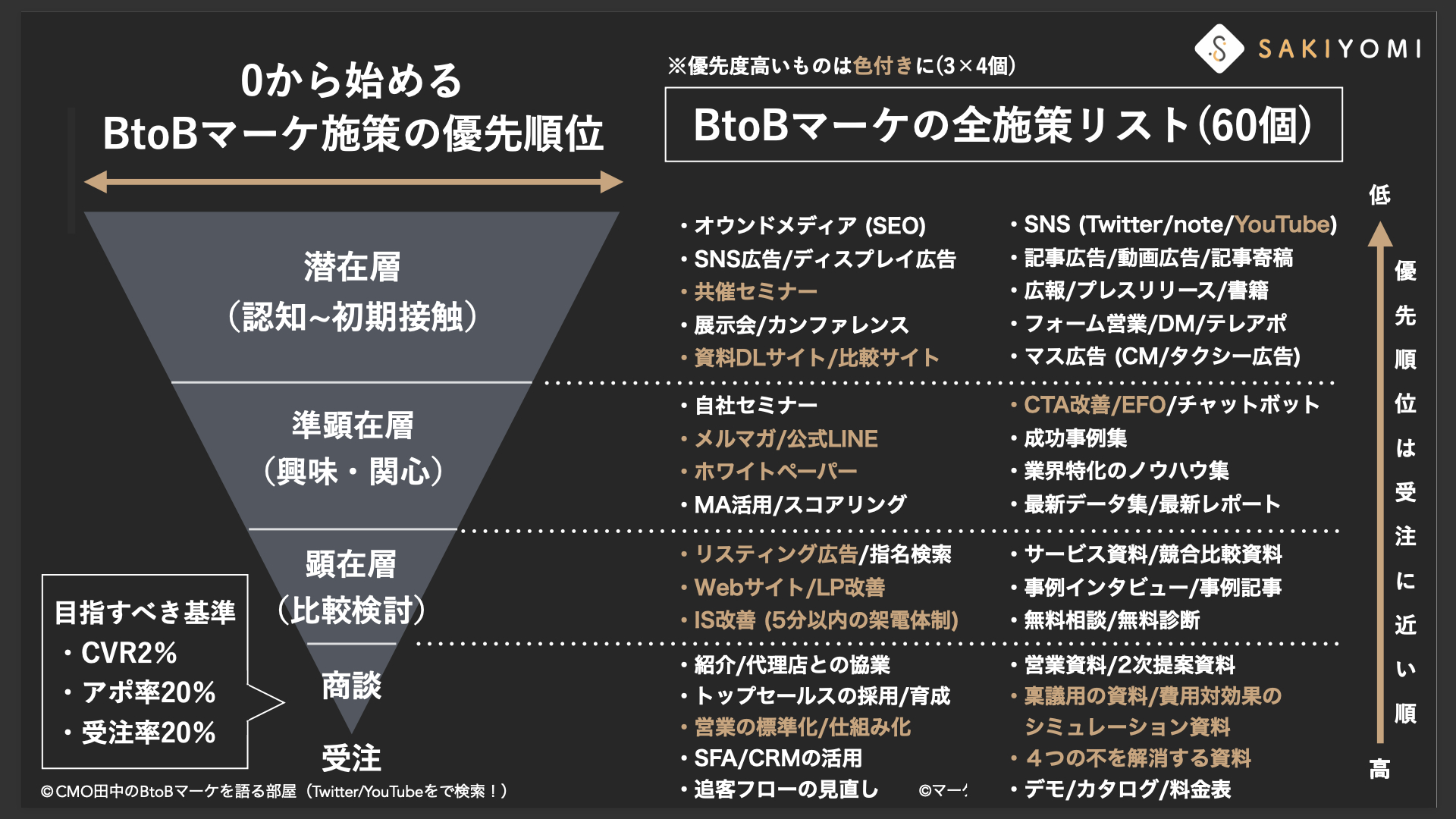 BtoBマーケティングで月5,000件のリードを獲るには？ 「広告費