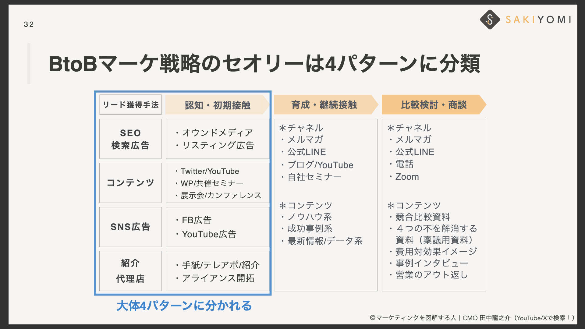 BtoBマーケティング施策に正解はある？ 月5,000件のリードを生むマーケ