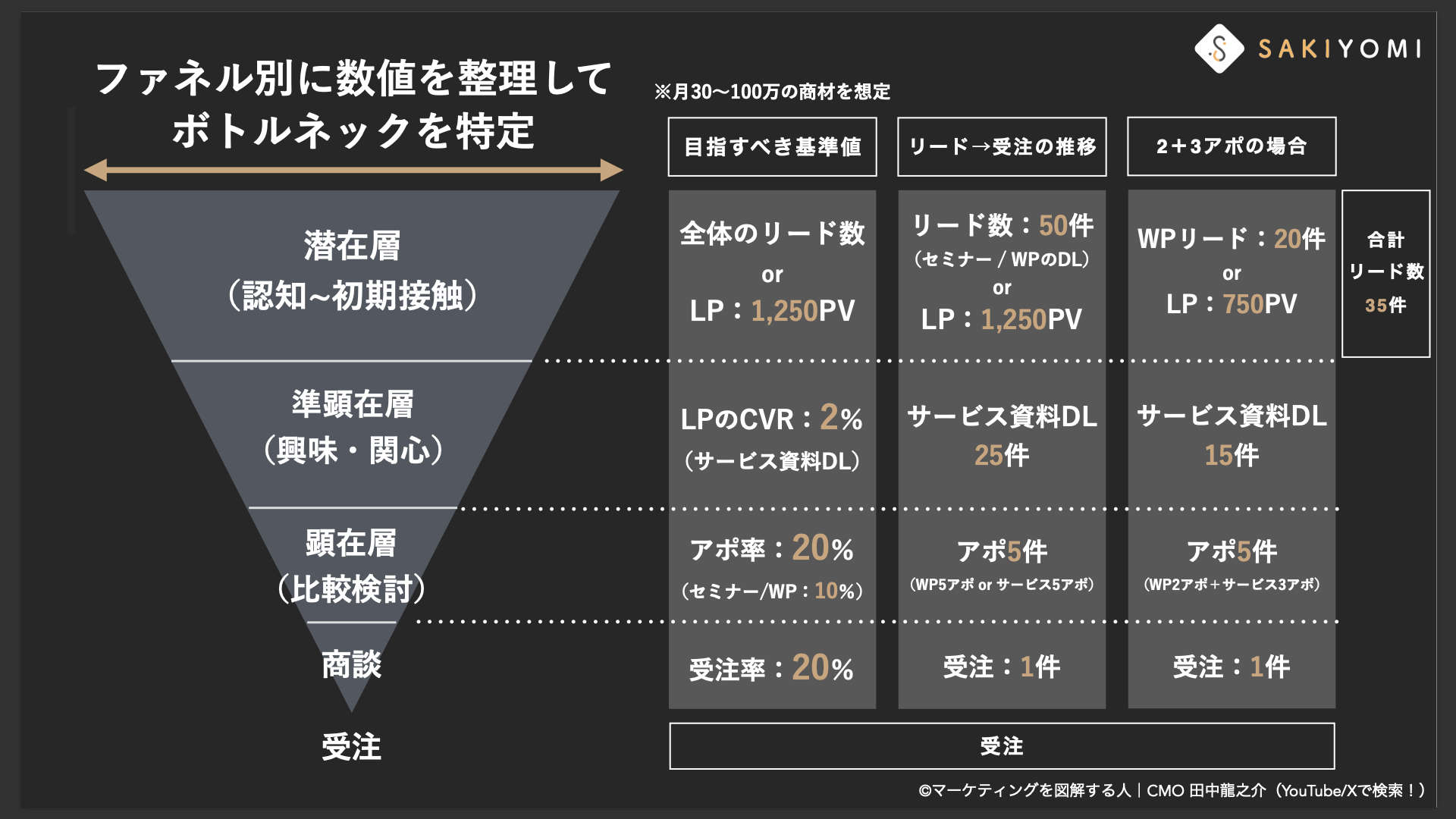 BtoBマーケティング施策に正解はある？ 月5,000件のリードを生むマーケ