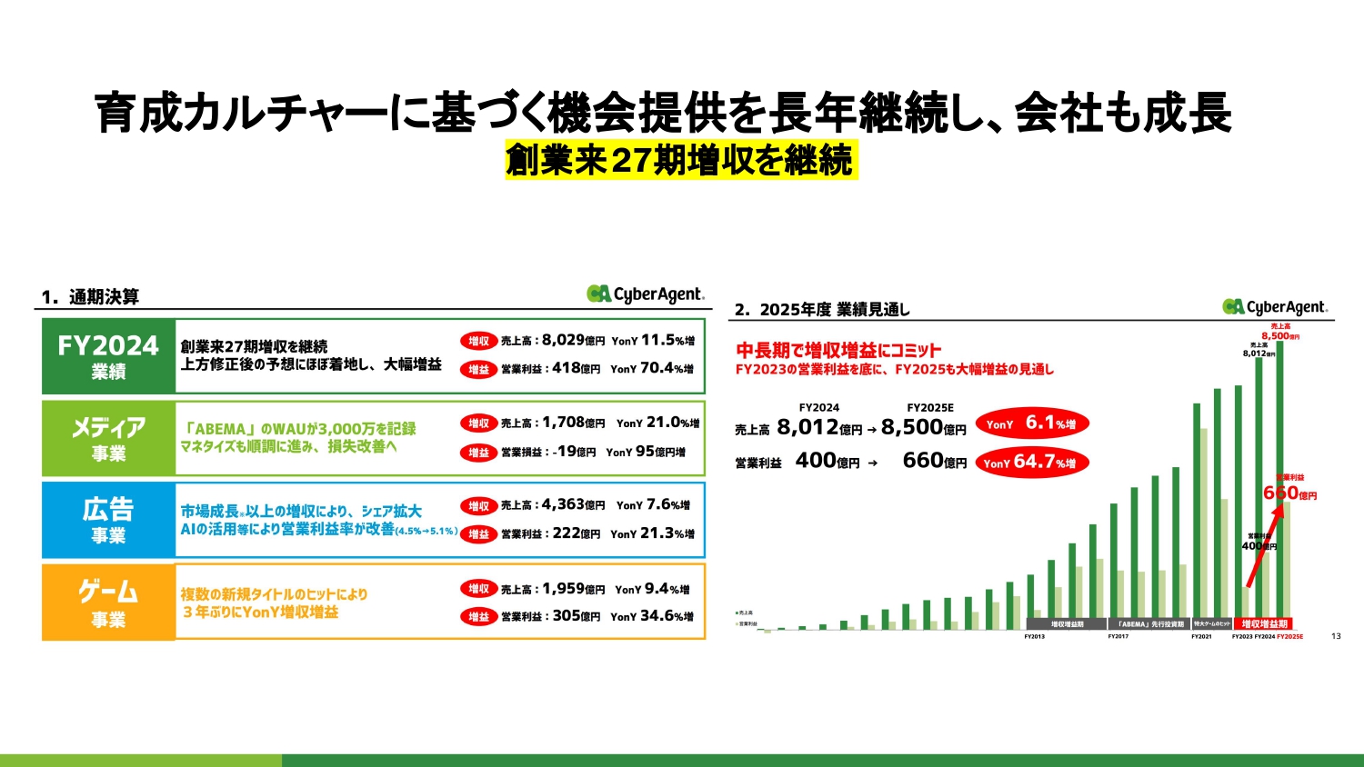 賞金1,000万円の社内コンペも サイバーエージェントが「本気でAIに