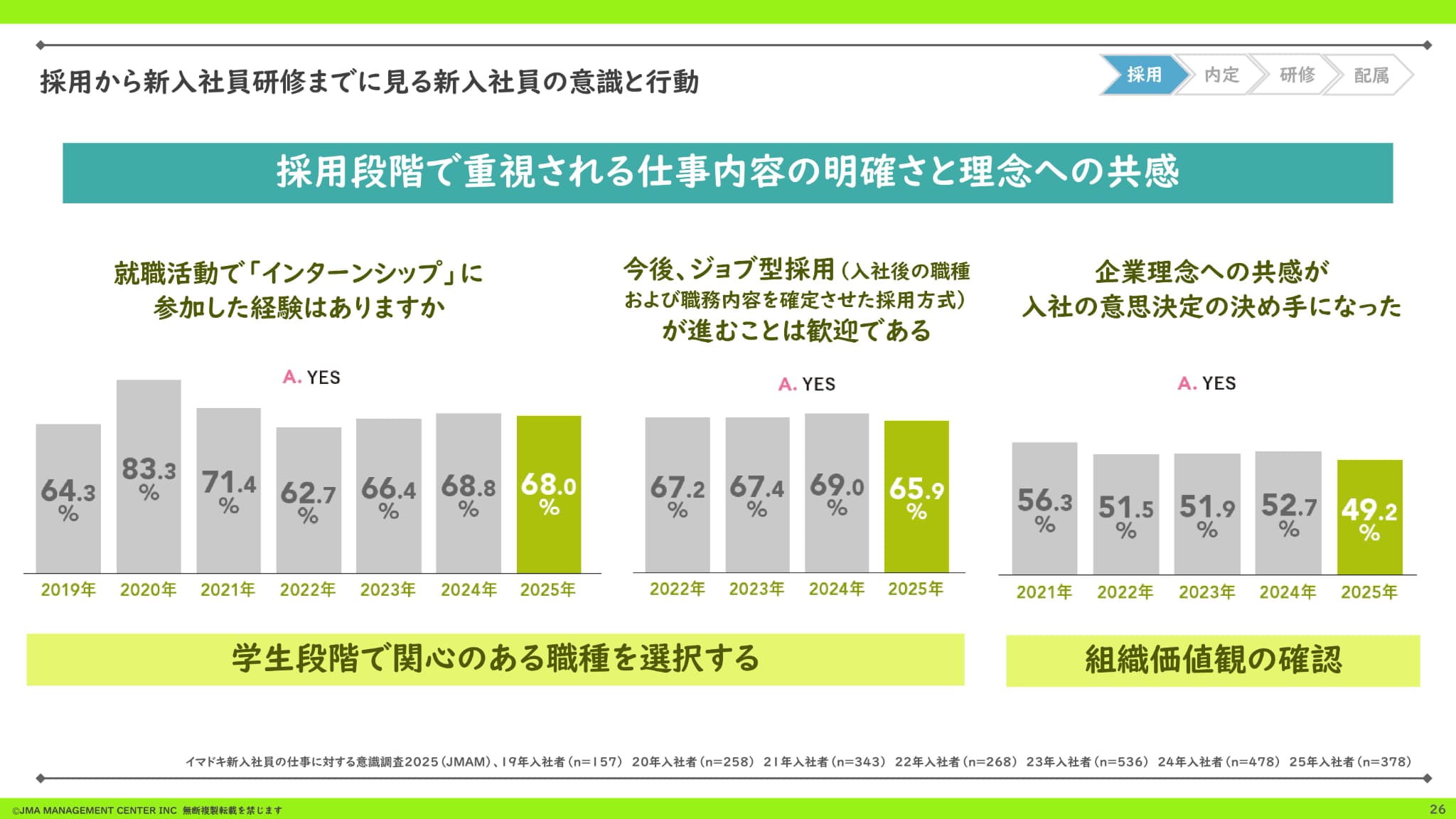 成果より努力を評価してほしい」 Z世代新入社員に広がる“プロセス重視