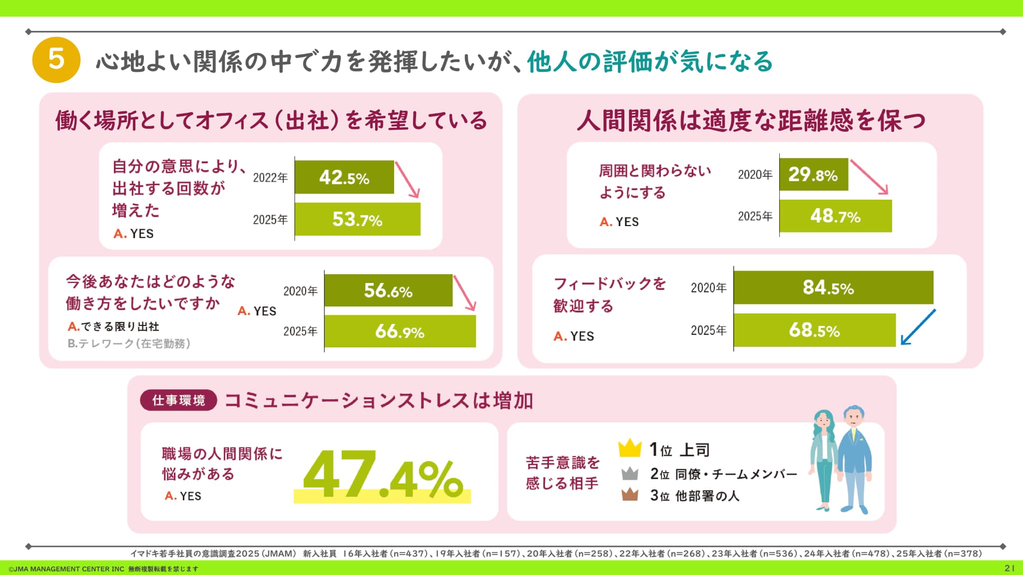 成果より努力を評価してほしい」 Z世代新入社員に広がる“プロセス重視