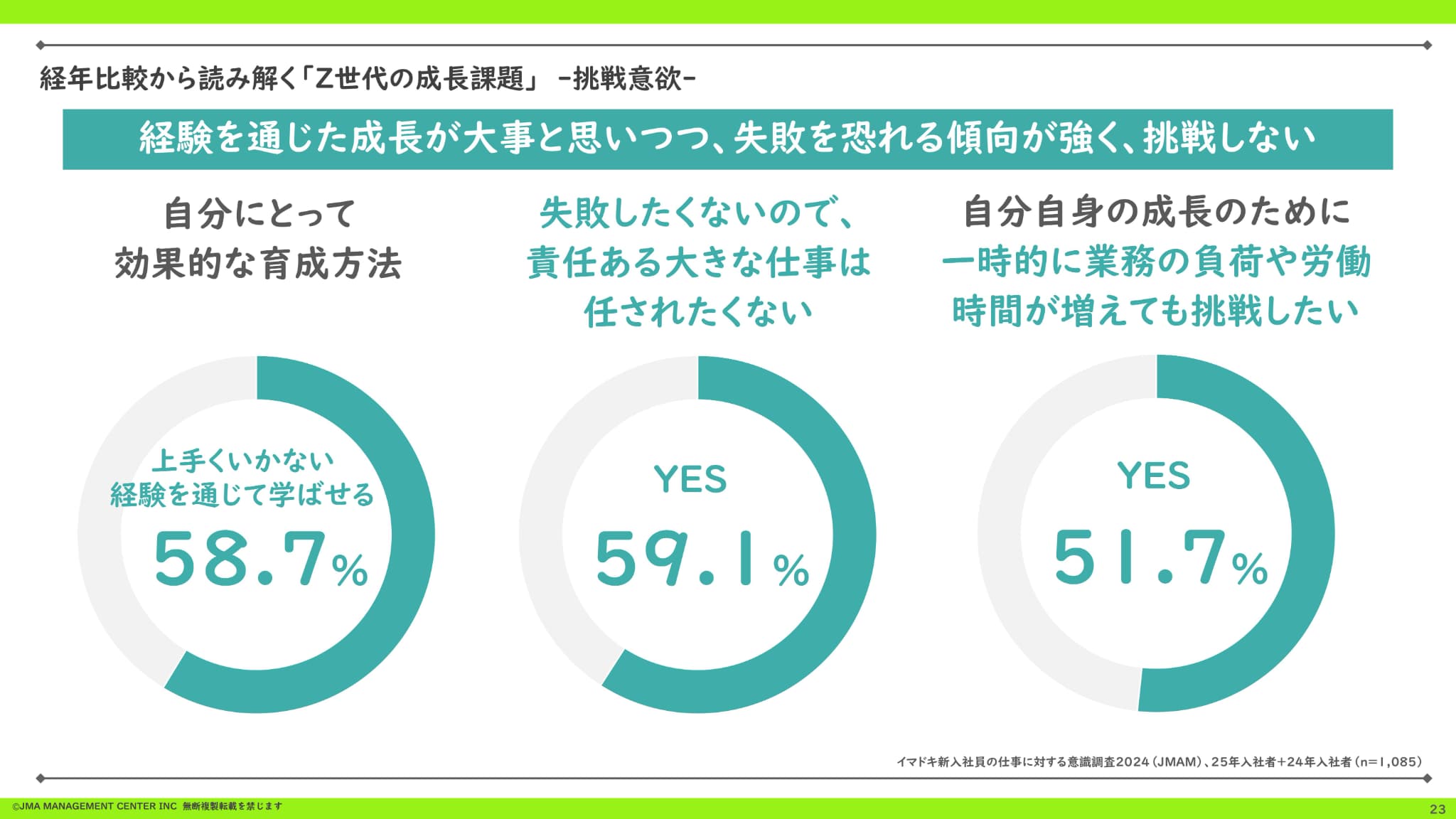 成果より努力を評価してほしい」 Z世代新入社員に広がる“プロセス重視