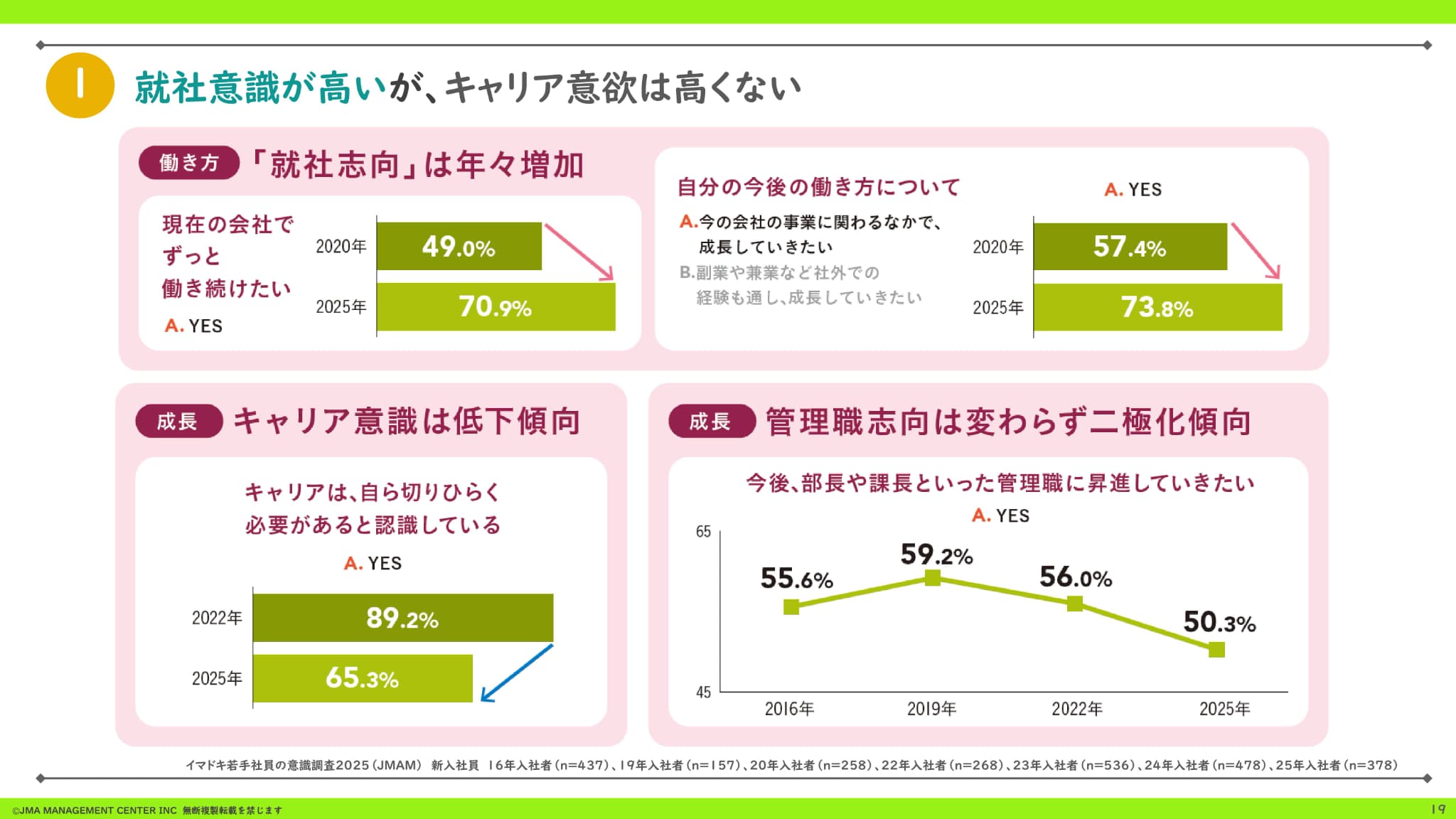 成果より努力を評価してほしい」 Z世代新入社員に広がる“プロセス重視