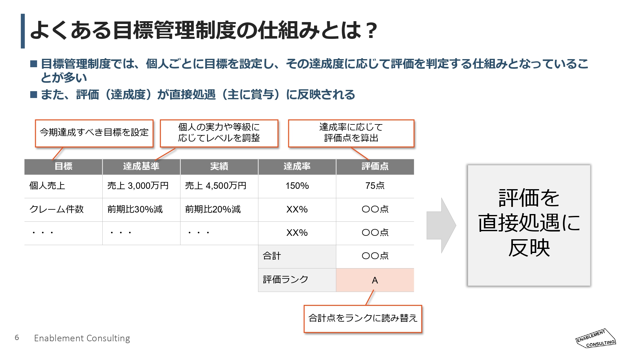 リスクが低い目標を優先、期中で戦略を変えられない… 目標の達成度で
